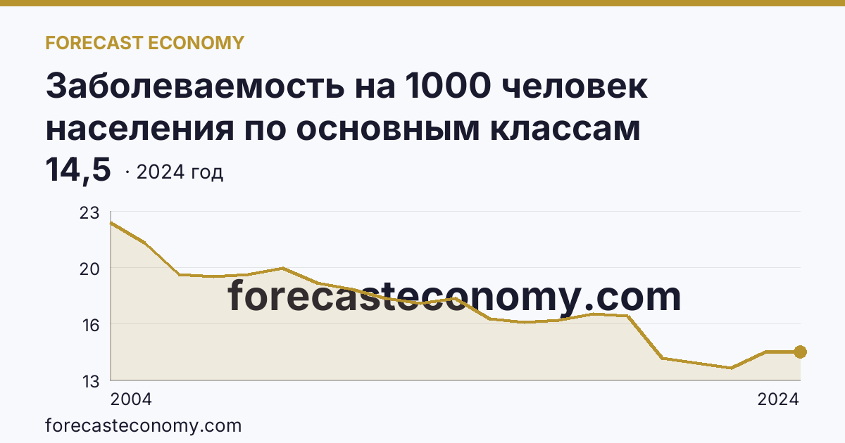 Заболеваемость на 1000 человек населения по основным классам болезней — болезни органов пищеварения — г. Москва: график динамики 2004–2024, последнее значение 14,5
