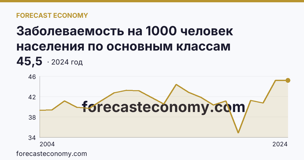 Заболеваемость на 1000 человек населения по основным классам болезней — болезни кожи и подкожной клетчатки — г. Москва: график динамики 2004–2024, последнее значение 45,5