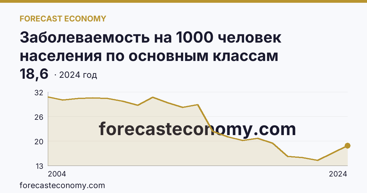 Заболеваемость на 1000 человек населения по основным классам болезней — болезни костно-мышечной системы и соединительной ткани — г. Москва: график динамики 2004–2024, последнее значение 18,6