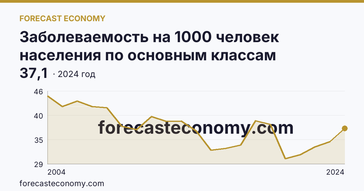 Заболеваемость на 1000 человек населения по основным классам болезней — болезни мочеполовой системы — г. Москва: график динамики 2004–2024, последнее значение 37,1