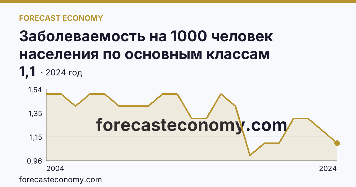 Заболеваемость на 1000 человек населения по основным классам болезней — врожденные аномалии (пороки развития), деформации и хромосомные нарушения — г. Москва: график динамики 2004–2024, последнее значение 1,1