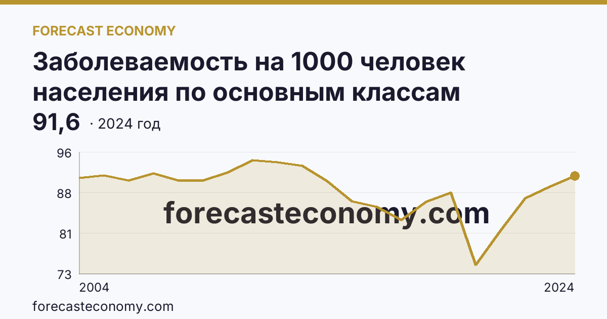 Заболеваемость на 1000 человек населения по основным классам болезней — травмы, отравления и некоторые другие последствия воздействия внешних причин — г. Москва: график динамики 2004–2024, последнее значение 91,6