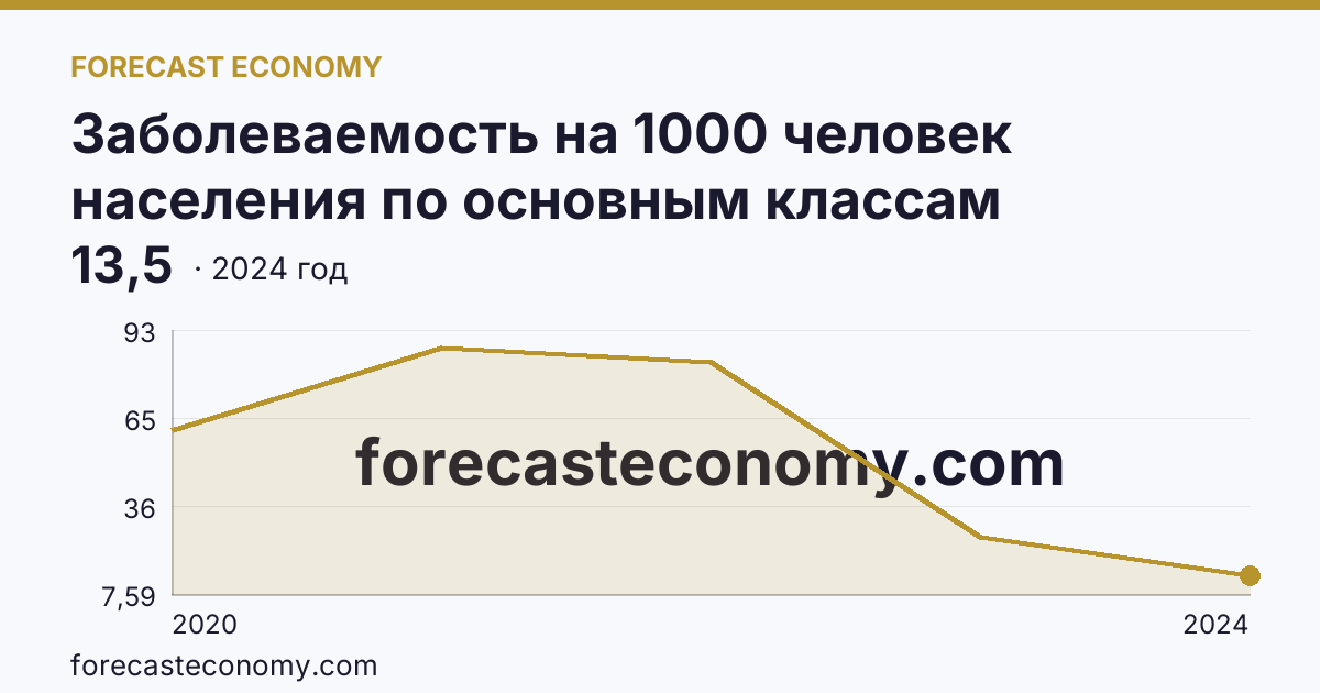 Заболеваемость на 1000 человек населения по основным классам болезней — cOVID-19 — г. Москва: график динамики 2020–2024, последнее значение 13,5
