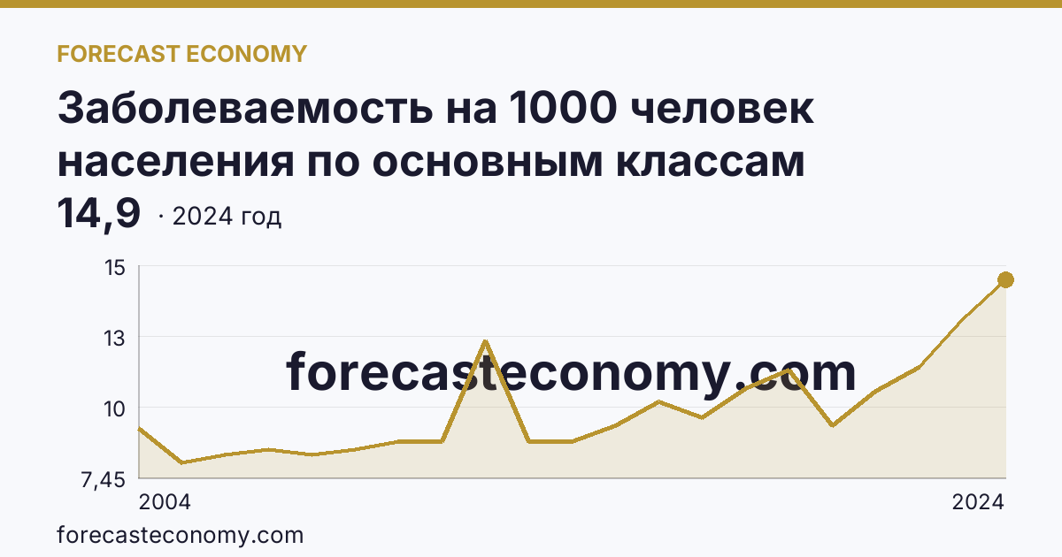 Заболеваемость на 1000 человек населения по основным классам болезней — новообразования — г. Москва: график динамики 2004–2024, последнее значение 14,9