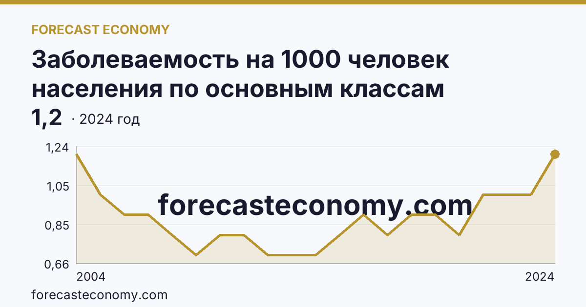 Заболеваемость на 1000 человек населения по основным классам болезней — болезни крови, кроветворных органов и отдельные нарушения, вовлекающие иммунный механизм — г. Москва: график динамики 2004–2024, последнее значение 1,2