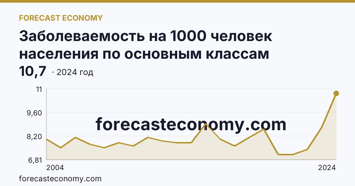 Заболеваемость на 1000 человек населения по основным классам болезней — болезни эндокринной системы, расстройства питания и нарушения обмена веществ — г. Москва: график динамики 2004–2024, последнее значение 10,7