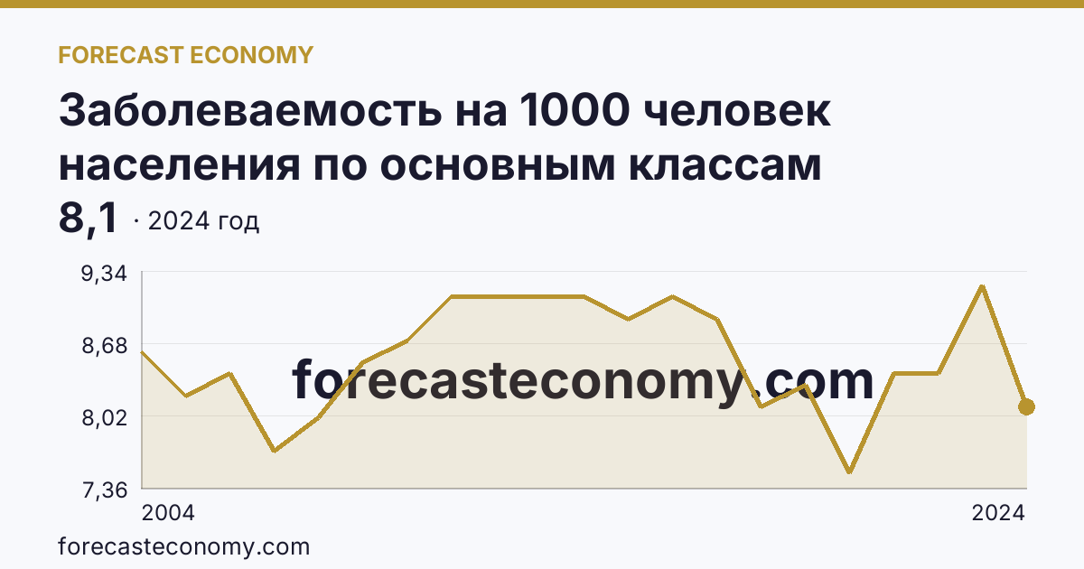 Заболеваемость на 1000 человек населения по основным классам болезней — болезни нервной системы — г. Москва: график динамики 2004–2024, последнее значение 8,1