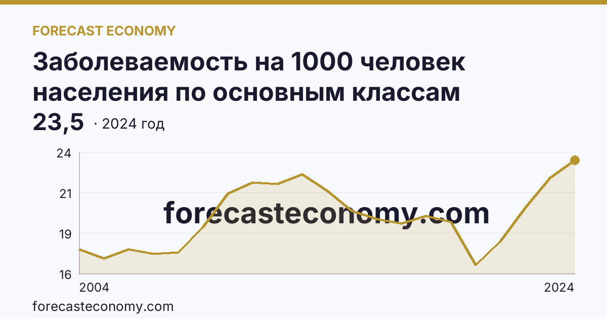 Заболеваемость на 1000 человек населения по основным классам болезней — болезни уха и сосцевидного отростка — г. Москва: график динамики 2004–2024, последнее значение 23,5