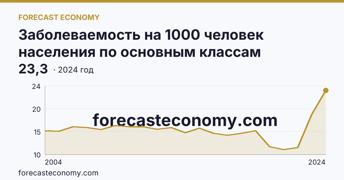 Заболеваемость на 1000 человек населения по основным классам болезней — болезни системы кровообращения — г. Москва: график динамики 2004–2024, последнее значение 23,3