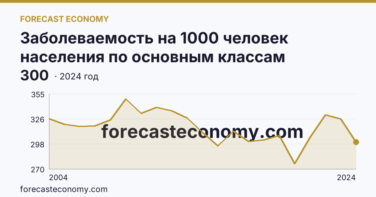 Заболеваемость на 1000 человек населения по основным классам болезней — болезни органов дыхания — г. Москва: график динамики 2004–2024, последнее значение 300