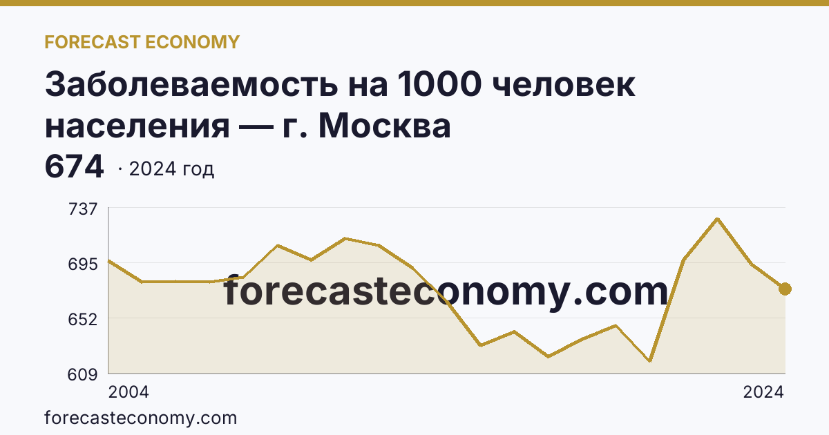 Заболеваемость на 1000 человек населения — г. Москва: график динамики 2004–2024, последнее значение 674