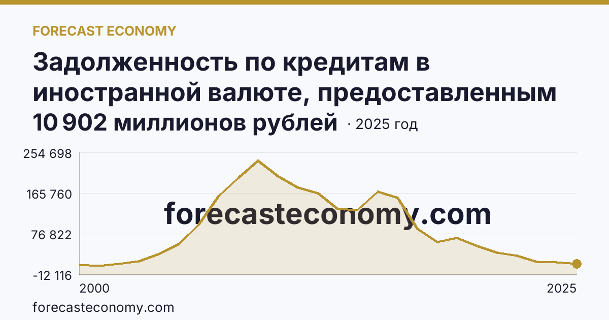 Задолженность по кредитам в иностранной валюте, предоставленным кредитными организациями физическим лицам — всего — г. Москва: график динамики 2000–2025, последнее значение 10 902 миллионов рублей