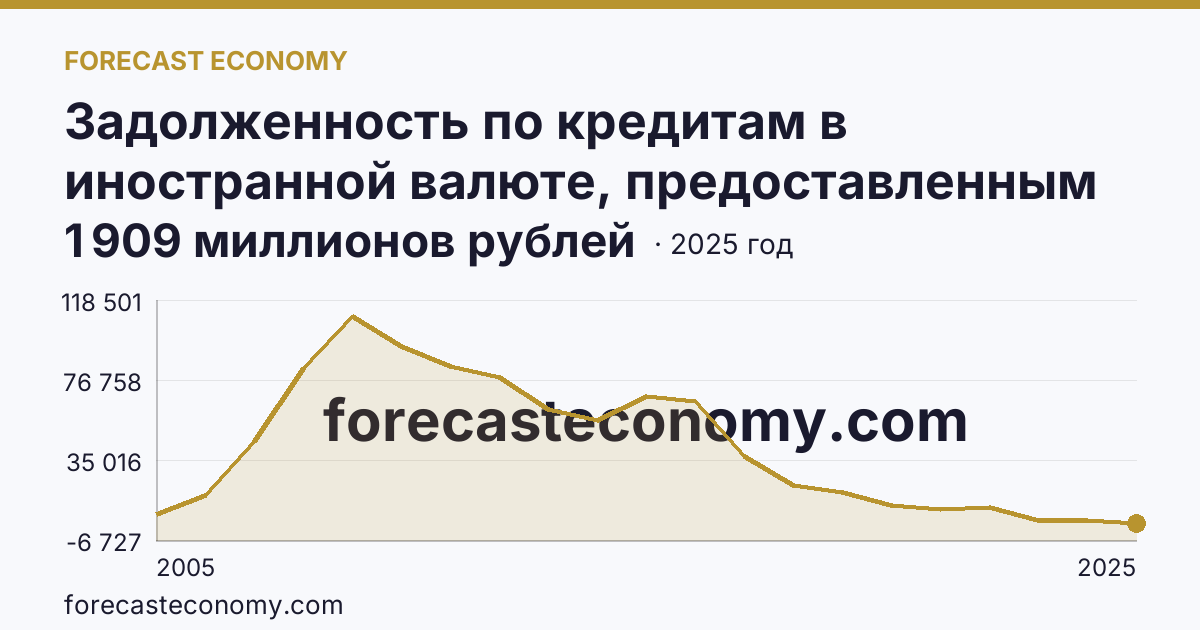 Задолженность по кредитам в иностранной валюте, предоставленным кредитными организациями физическим лицам — по ипотечным жилищным кредитам — г. Москва: график динамики 2005–2025, последнее значение 1 909 миллионов рублей