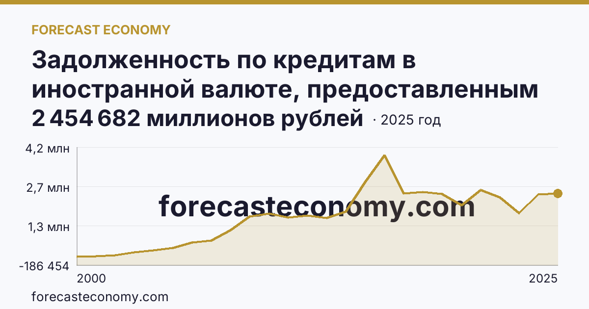 Задолженность по кредитам в иностранной валюте, предоставленным кредитными организациями юридическим лицам — г. Москва: график динамики 2000–2025, последнее значение 2 454 682 миллионов рублей