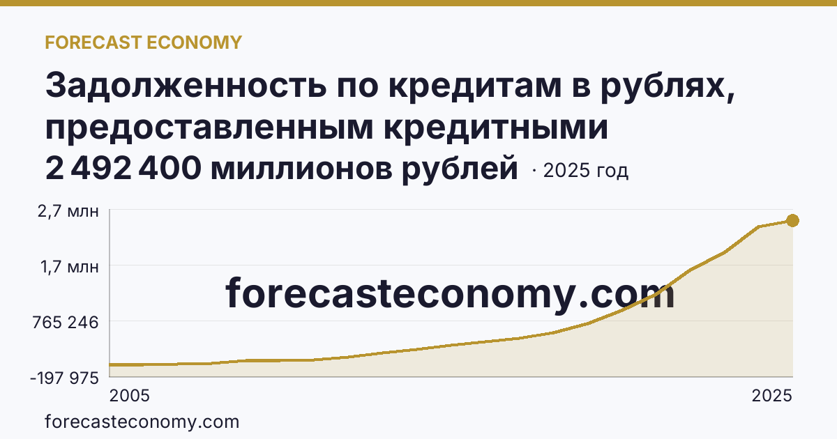 Задолженность по кредитам в рублях, предоставленным кредитными организациями физическим лицам — по жилищным кредитам — г. Москва: график динамики 2005–2025, последнее значение 2 492 400 миллионов рублей