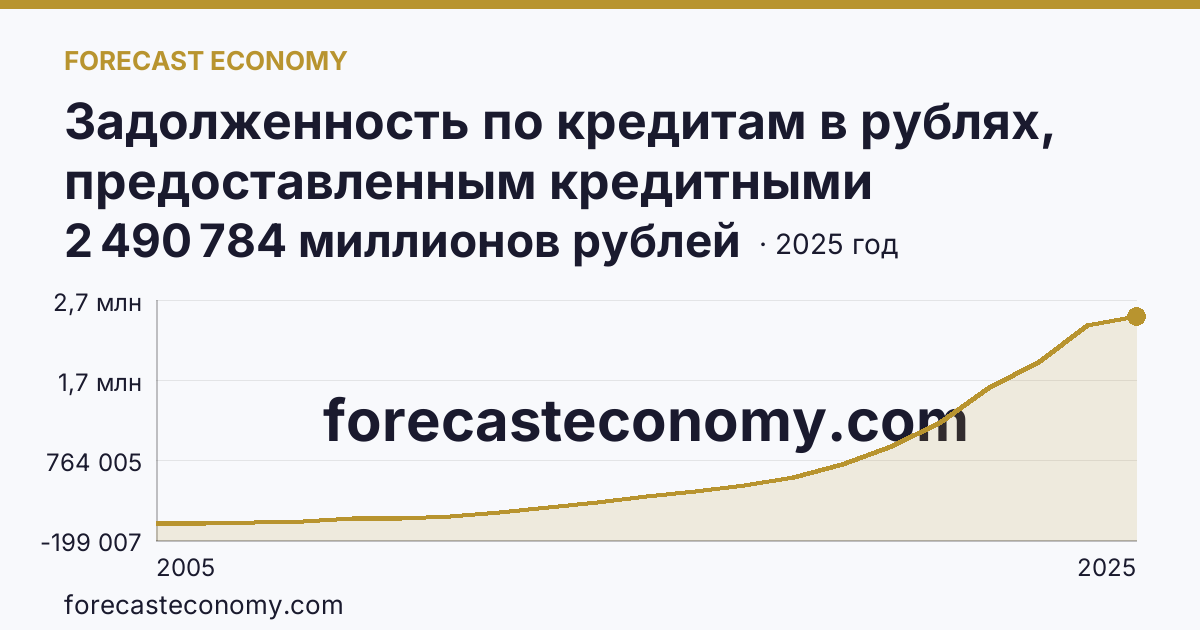 Задолженность по кредитам в рублях, предоставленным кредитными организациями физическим лицам — по ипотечным жилищным кредитам — г. Москва: график динамики 2005–2025, последнее значение 2 490 784 миллионов рублей