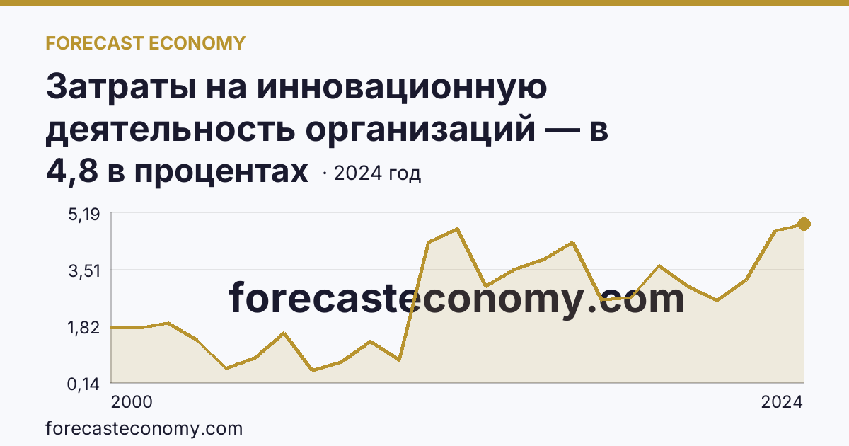 Затраты на инновационную деятельность организаций — в процентах от общего объема отгруженных товаров, выполненных работ, услуг — г. Москва: график динамики 2000–2024, последнее значение 4,8 в процентах