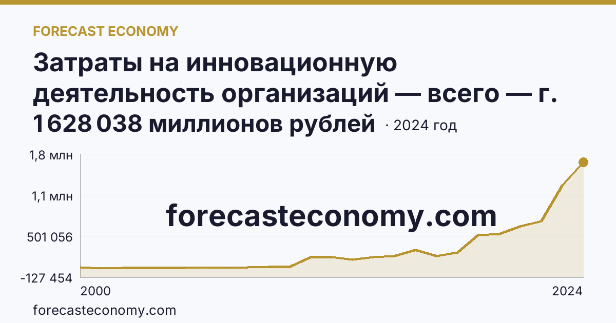 Затраты на инновационную деятельность организаций — всего — г. Москва: график динамики 2000–2024, последнее значение 1 628 038 миллионов рублей