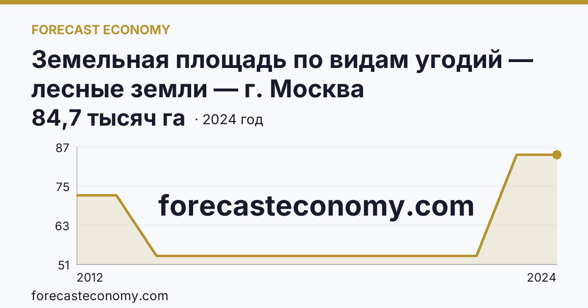 Земельная площадь по видам угодий — лесные земли — г. Москва: график динамики 2012–2024, последнее значение 84,7 тысяч га
