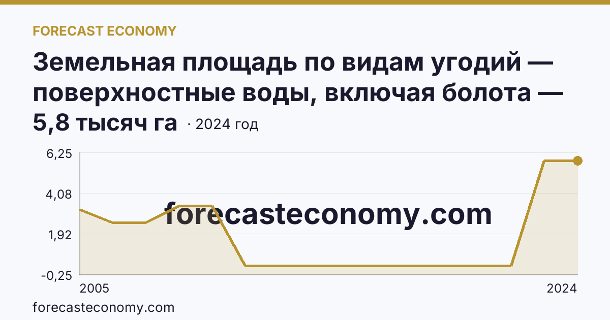 Земельная площадь по видам угодий — поверхностные воды, включая болота — г. Москва: график динамики 2005–2024, последнее значение 5,8 тысяч га