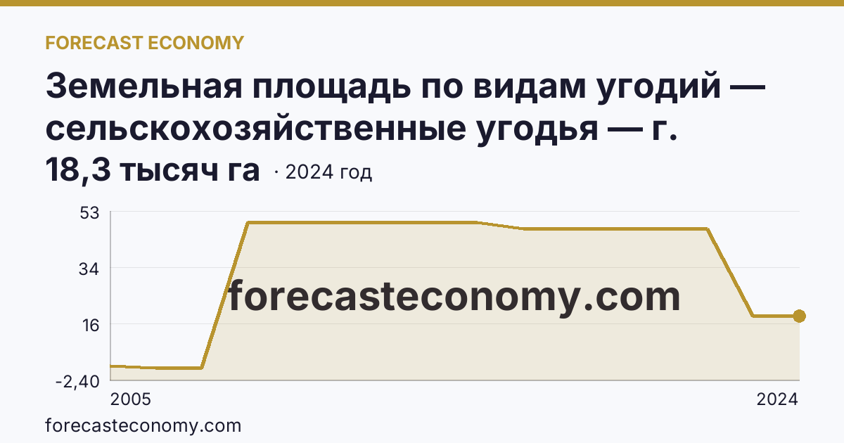 Земельная площадь по видам угодий — сельскохозяйственные угодья — г. Москва: график динамики 2005–2024, последнее значение 18,3 тысяч га