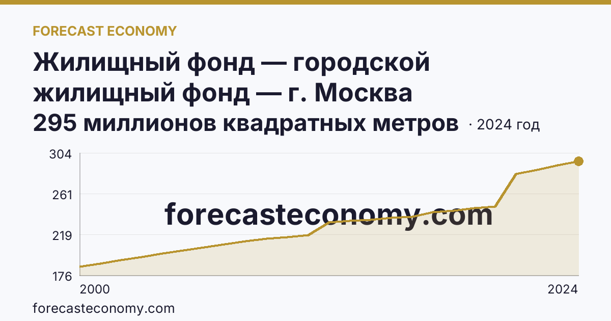 Жилищный фонд — городской жилищный фонд — г. Москва: график динамики 2000–2024, последнее значение 295 миллионов квадратных метров