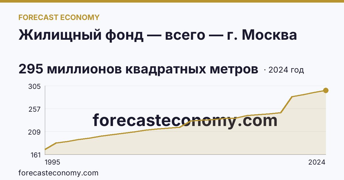 Жилищный фонд — всего — г. Москва: график динамики 1995–2024, последнее значение 295 миллионов квадратных метров