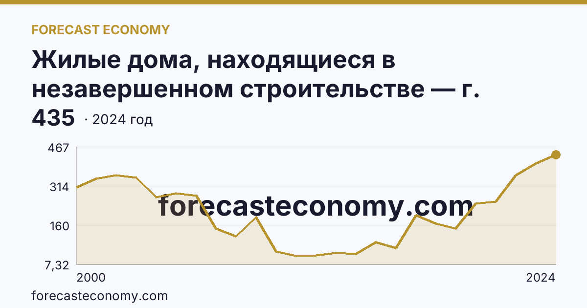 Жилые дома, находящиеся в незавершенном строительстве — г. Москва: график динамики 2000–2024, последнее значение 435