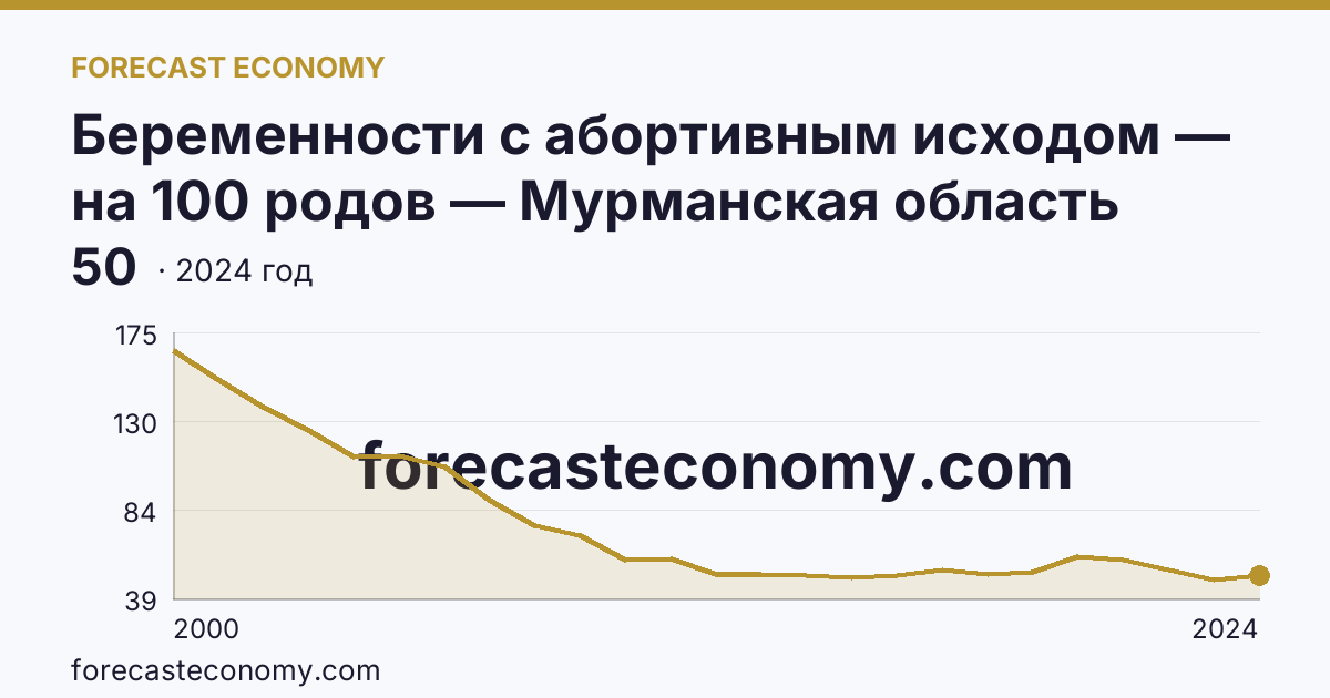 Беременности с абортивным исходом — на 100 родов — Мурманская область: график динамики 2000–2024, последнее значение 50