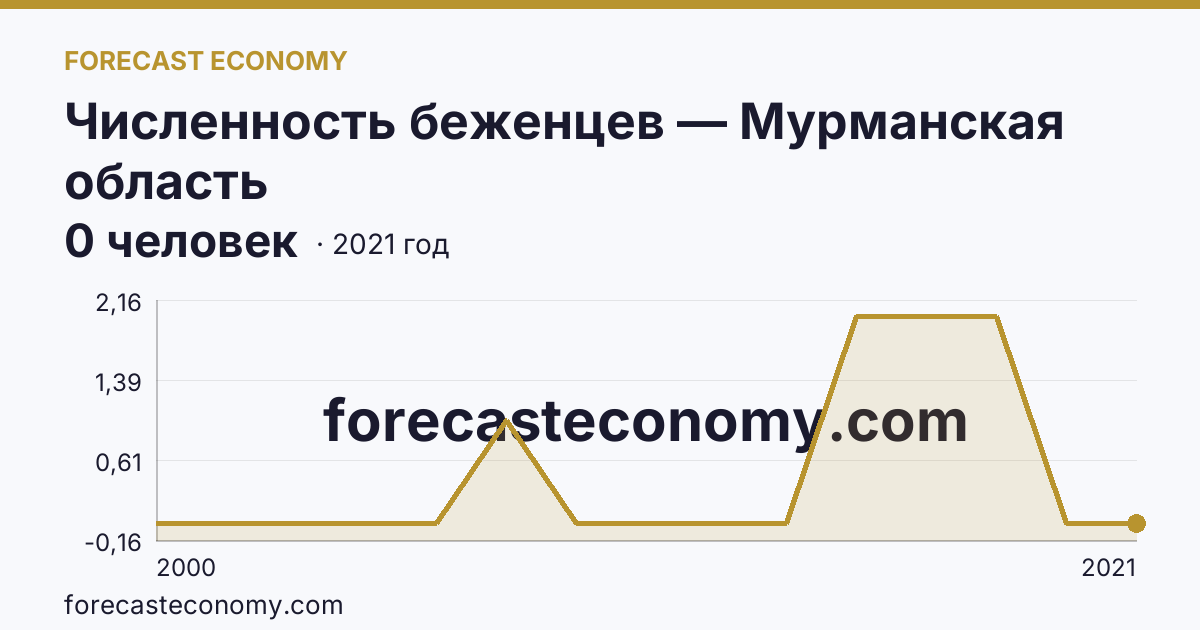 Численность беженцев — Мурманская область: график динамики 2000–2021, последнее значение 0 человек