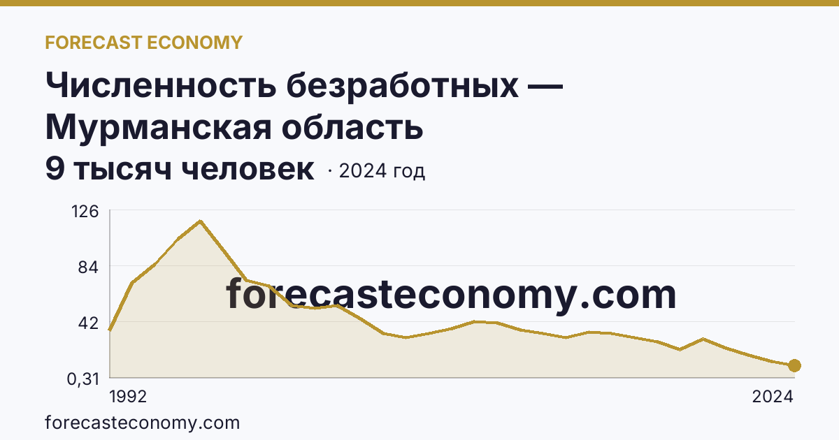 Численность безработных — Мурманская область: график динамики 1992–2024, последнее значение 9 тысяч человек