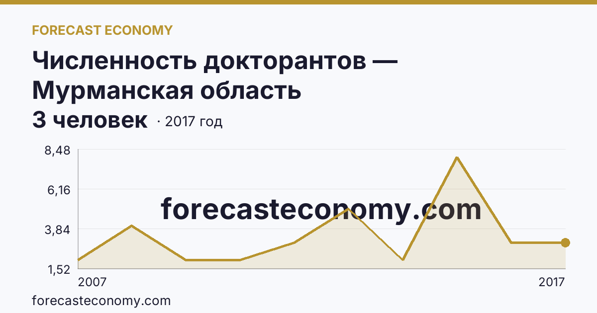 Численность докторантов — Мурманская область: график динамики 2007–2017, последнее значение 3 человек