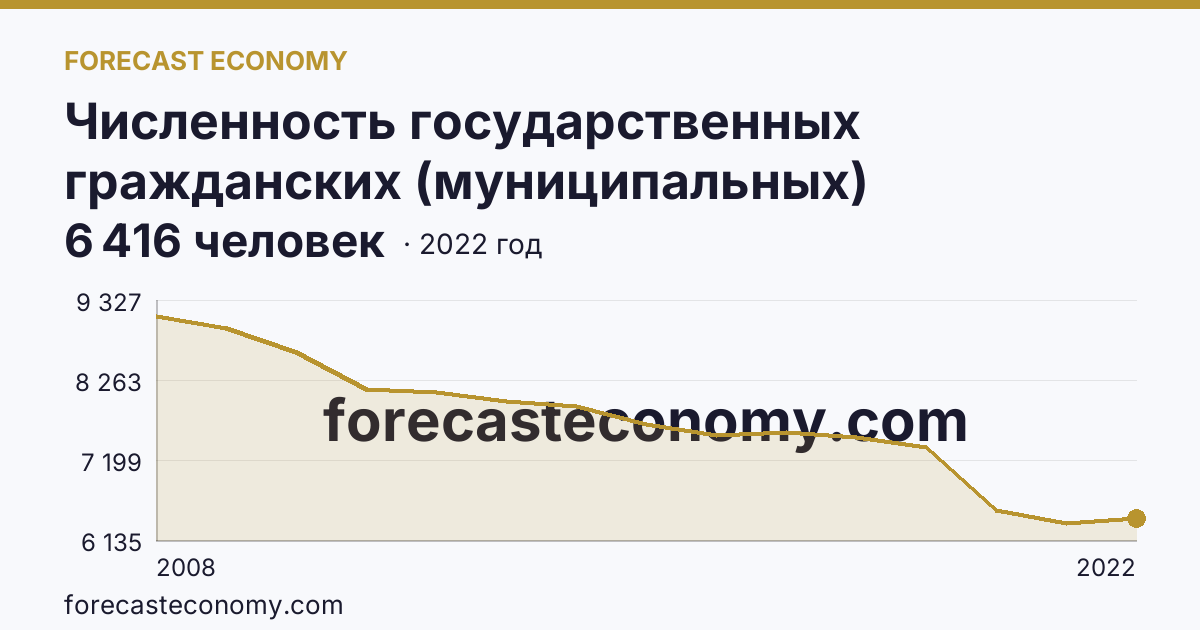 Численность государственных гражданских (муниципальных) служащих государственных органов и органов местного самоуправления — Мурманская область: график динамики 2008–2022, последнее значение 6 416 человек