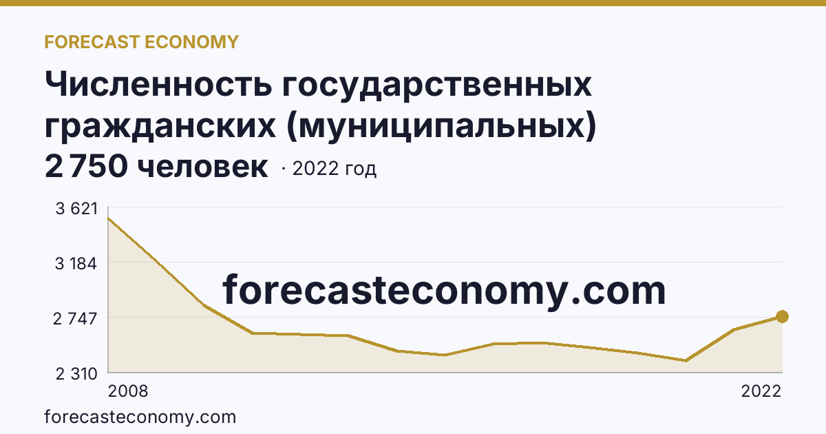Численность государственных гражданских (муниципальных) служащих органов исполнительной власти субъектов Российской Федерации и органов местного самоуправления — Мурманская область: график динамики 2008–2022, последнее значение 2 750 человек