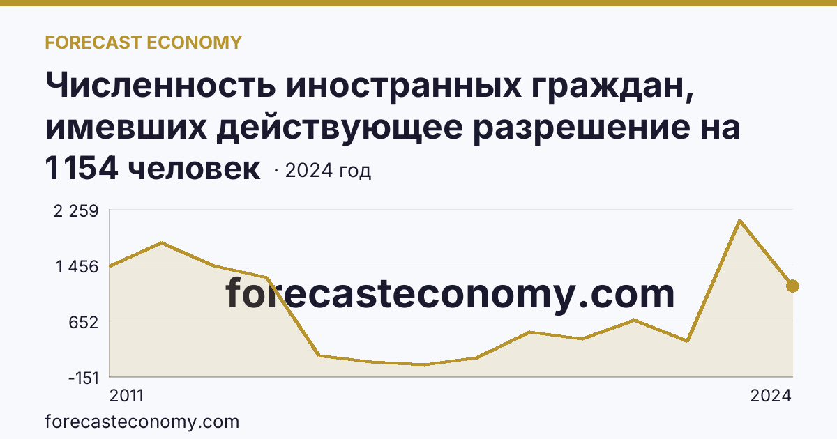 Численность иностранных граждан, имевших действующее разрешение на работу — Мурманская область: график динамики 2011–2024, последнее значение 1 154 человек