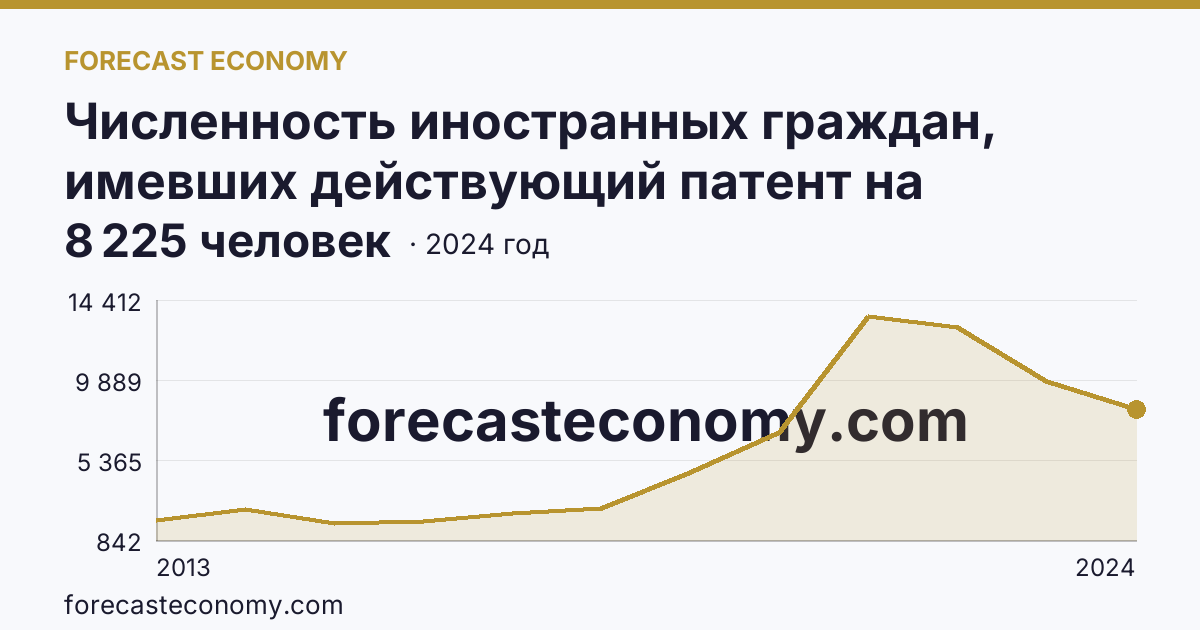 Численность иностранных граждан, имевших действующий патент на осуществление трудовой деятельности — Мурманская область: график динамики 2013–2024, последнее значение 8 225 человек