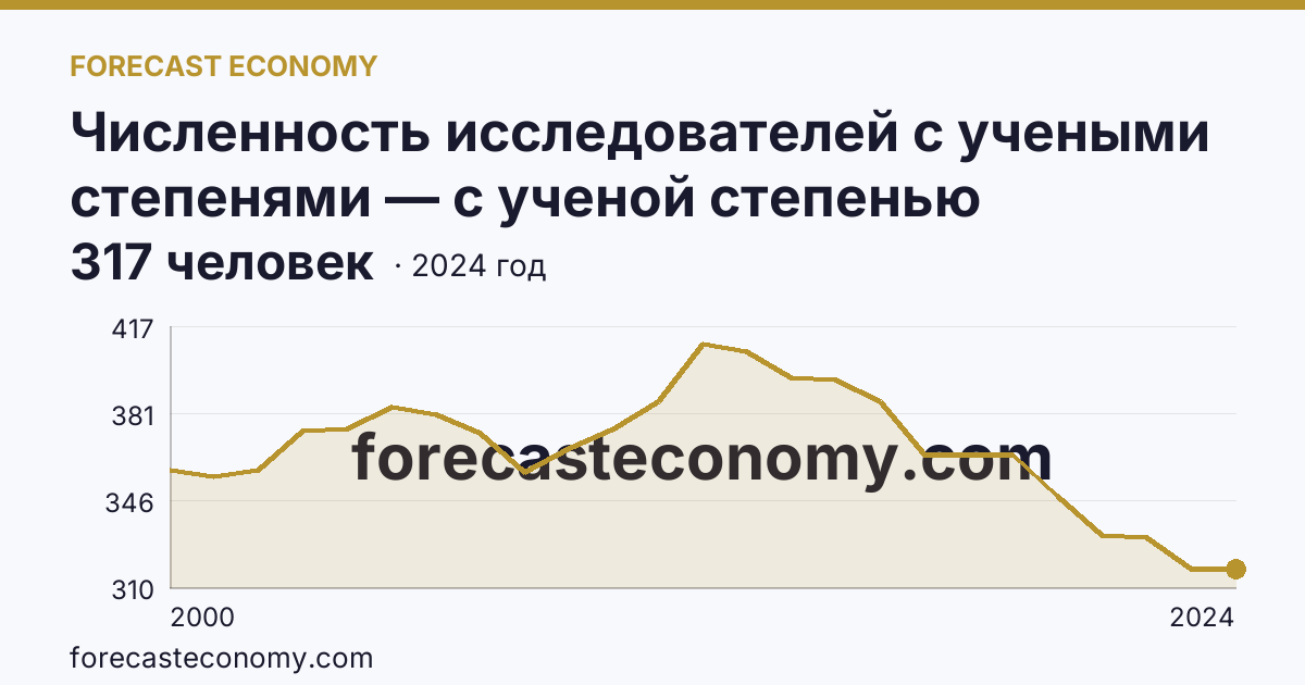 Численность исследователей с учеными степенями — с ученой степенью кандидата наук — Мурманская область: график динамики 2000–2024, последнее значение 317 человек