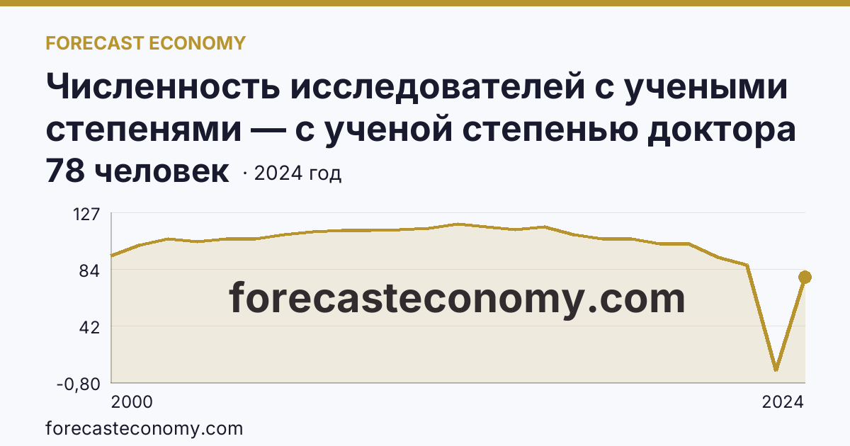 Численность исследователей с учеными степенями — с ученой степенью доктора наук — Мурманская область: график динамики 2000–2024, последнее значение 78 человек