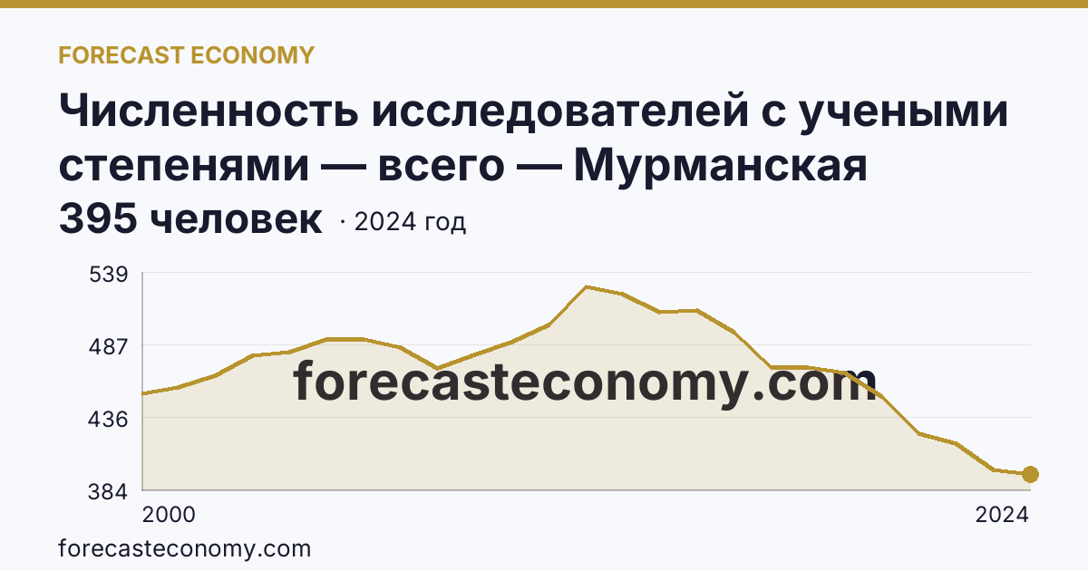 Численность исследователей с учеными степенями — всего — Мурманская область: график динамики 2000–2024, последнее значение 395 человек
