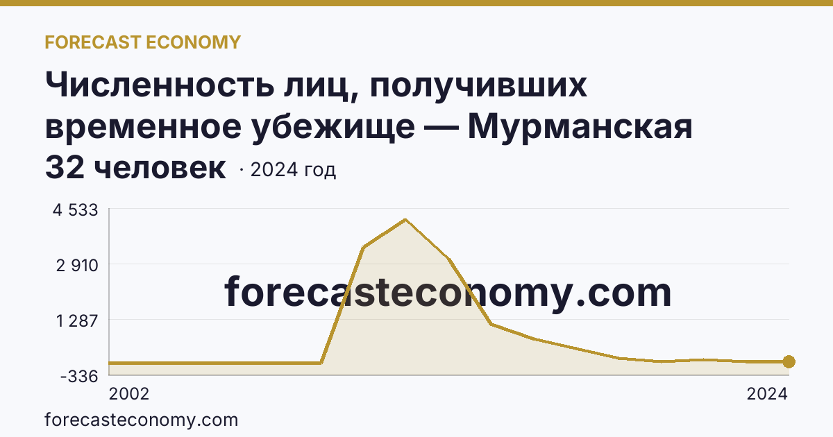 Численность лиц, получивших временное убежище — Мурманская область: график динамики 2002–2024, последнее значение 32 человек