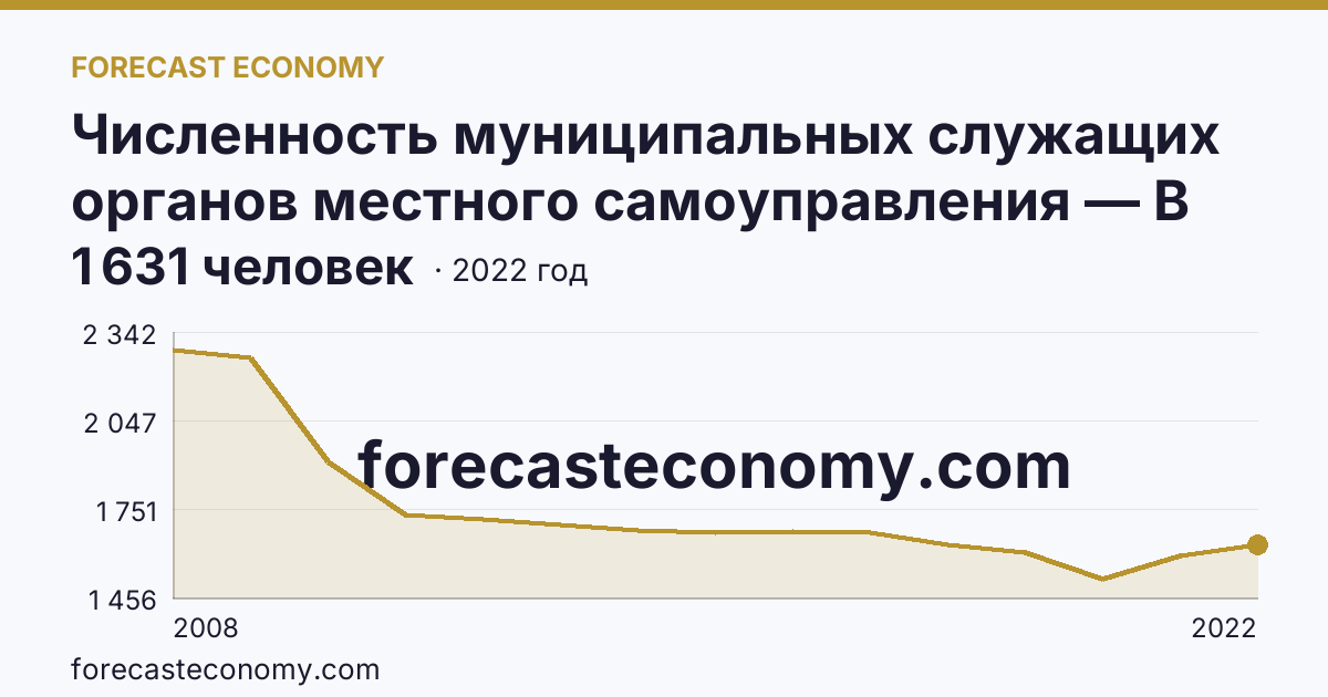 Численность муниципальных служащих органов местного самоуправления — В местных администрациях (исполнительно-распорядительных органах муниципальных образований) — Мурманская область: график динамики 2008–2022, последнее значение 1 631 человек