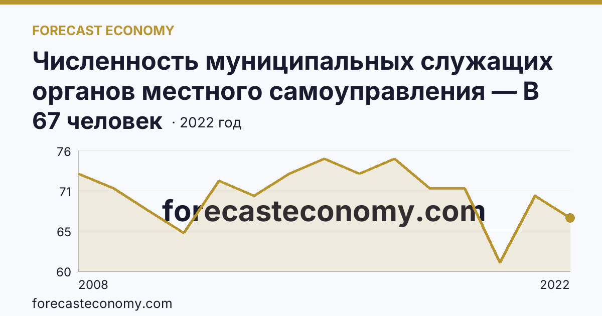 Численность муниципальных служащих органов местного самоуправления — В представительных органах — Мурманская область: график динамики 2008–2022, последнее значение 67 человек
