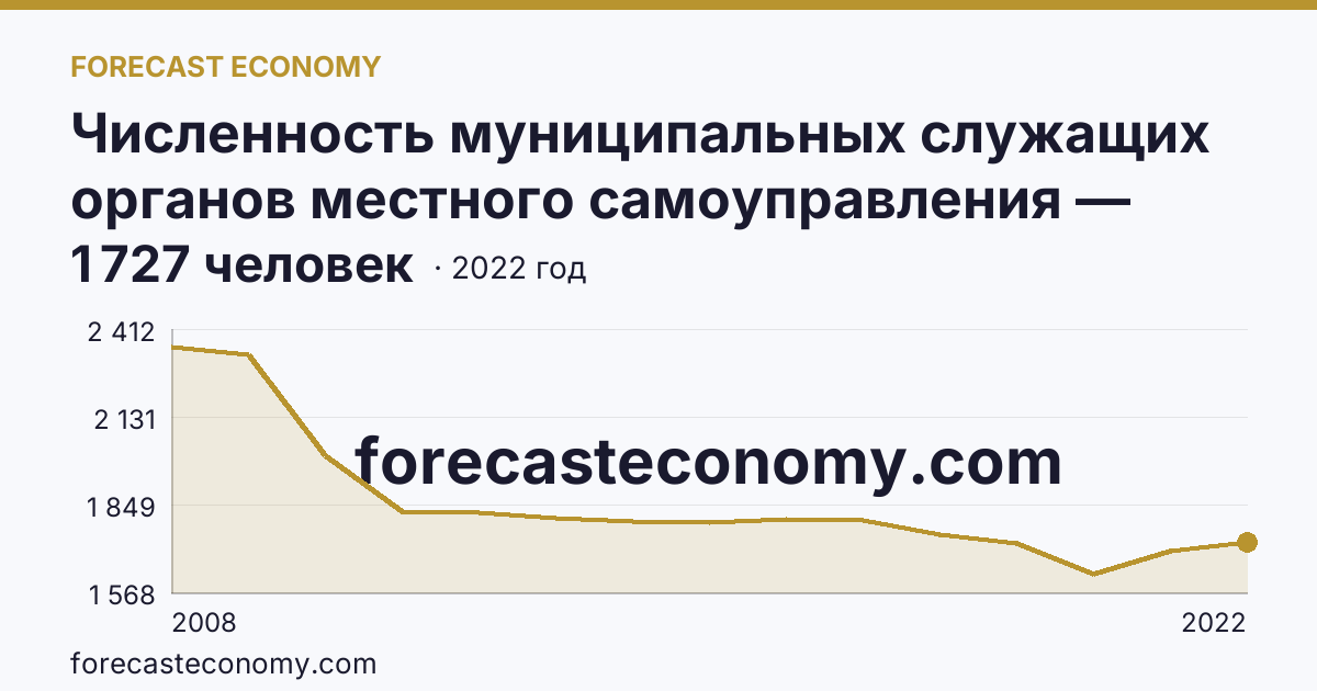 Численность муниципальных служащих органов местного самоуправления — всего — Мурманская область: график динамики 2008–2022, последнее значение 1 727 человек