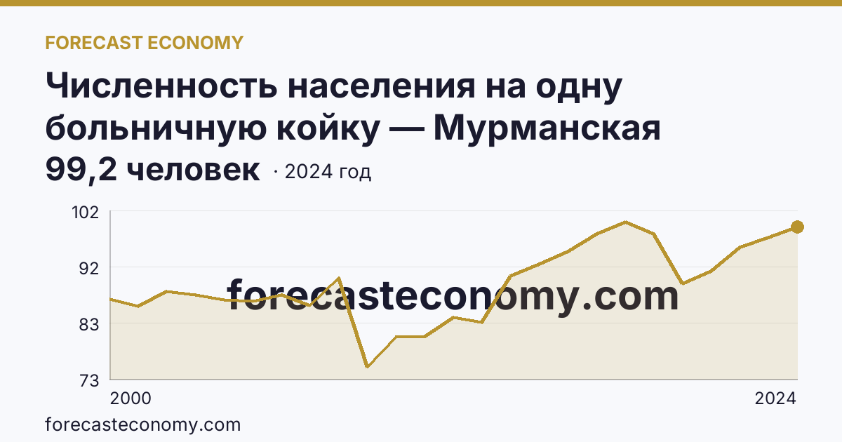 Численность населения на одну больничную койку — Мурманская область: график динамики 2000–2024, последнее значение 99,2 человек