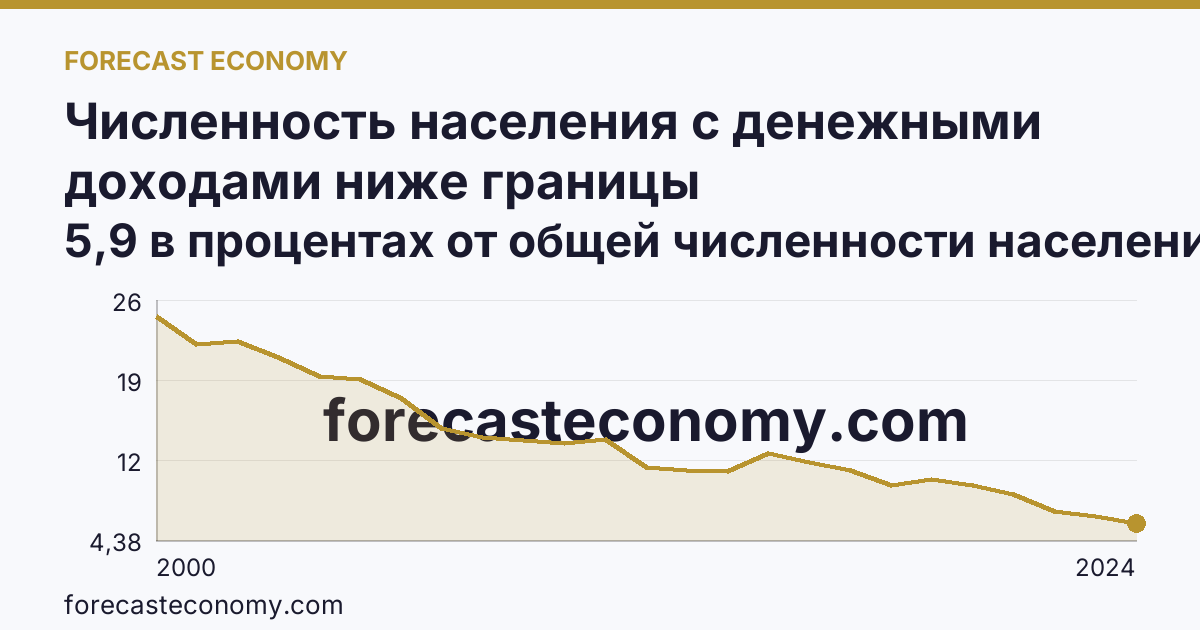 Численность населения с денежными доходами ниже границы бедности/величины прожиточного минимума — Мурманская область: график динамики 2000–2024, последнее значение 5,9 в процентах от общей численности населения субъекта