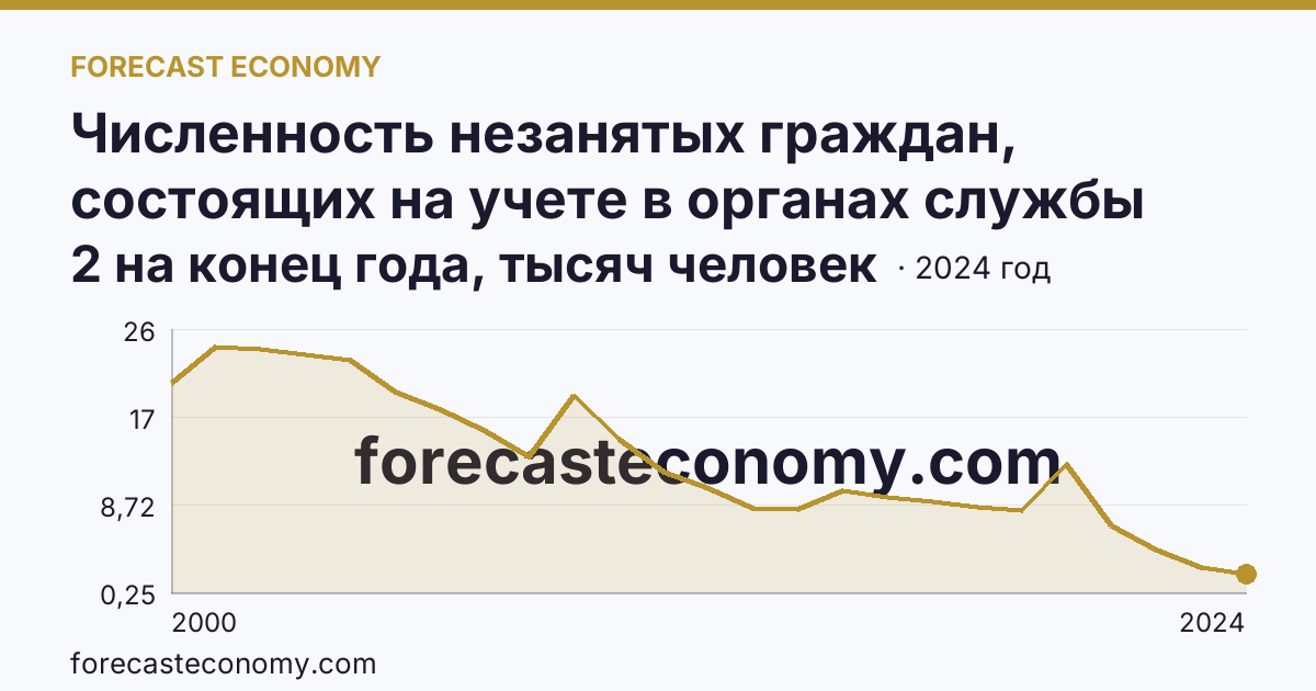 Численность незанятых граждан, состоящих на учете в органах службы занятости населения в целях поиска подходящей работы — Мурманская область: график динамики 2000–2024, последнее значение 2 на конец года, тысяч человек