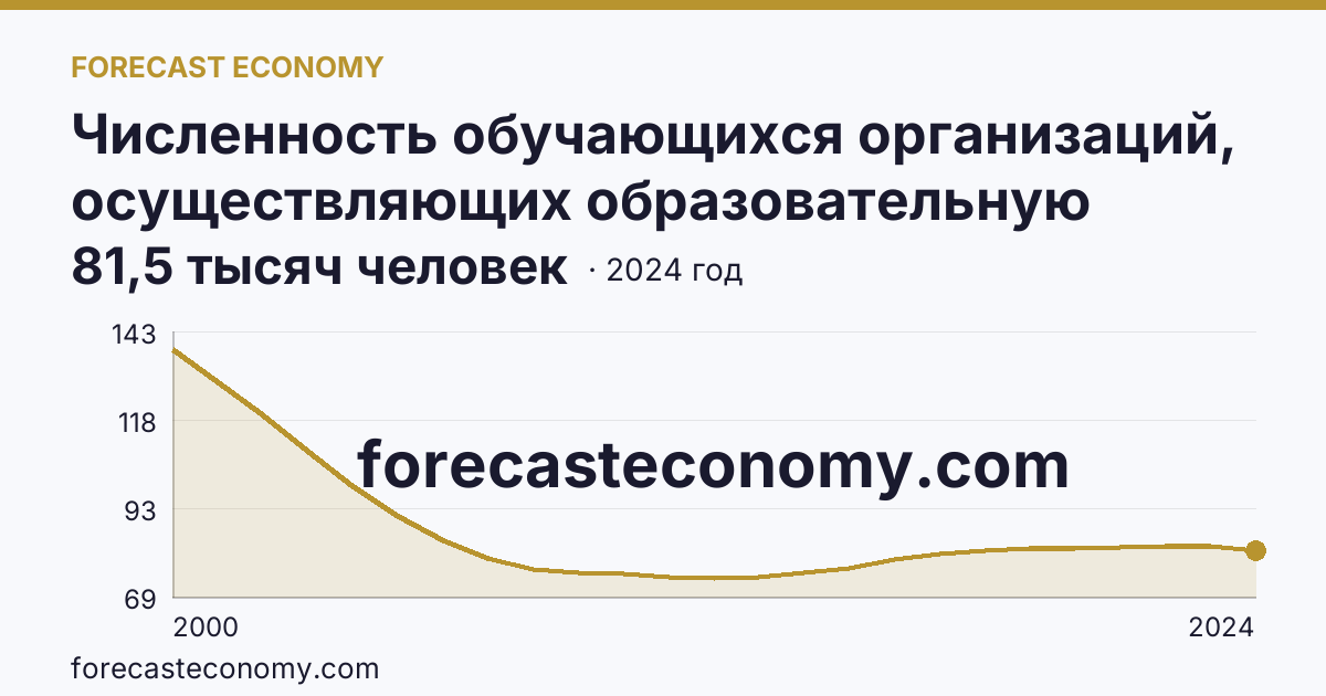 Численность обучающихся организаций, осуществляющих образовательную деятельность по образовательным программам начального, основного и среднего общего образования — Мурманская область: график динамики 2000–2024, последнее значение 81,5 тысяч человек
