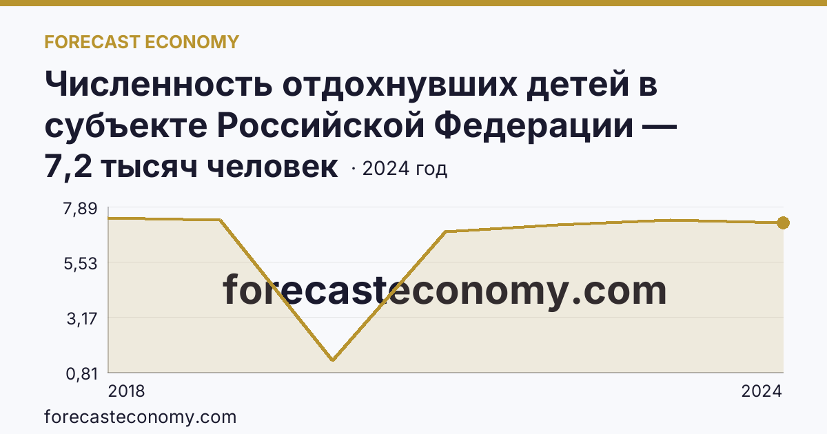 Численность отдохнувших детей в субъекте Российской Федерации — Мурманская область: график динамики 2018–2024, последнее значение 7,2 тысяч человек