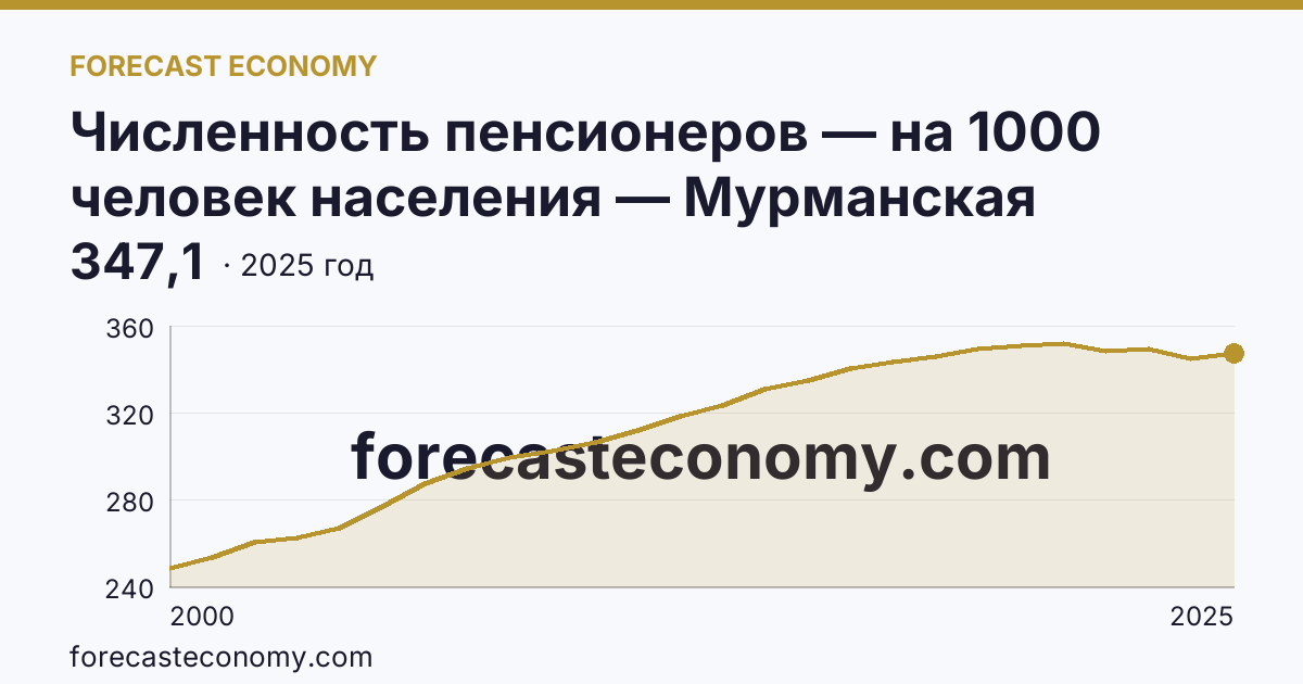 Численность пенсионеров — на 1000 человек населения — Мурманская область: график динамики 2000–2025, последнее значение 347,1