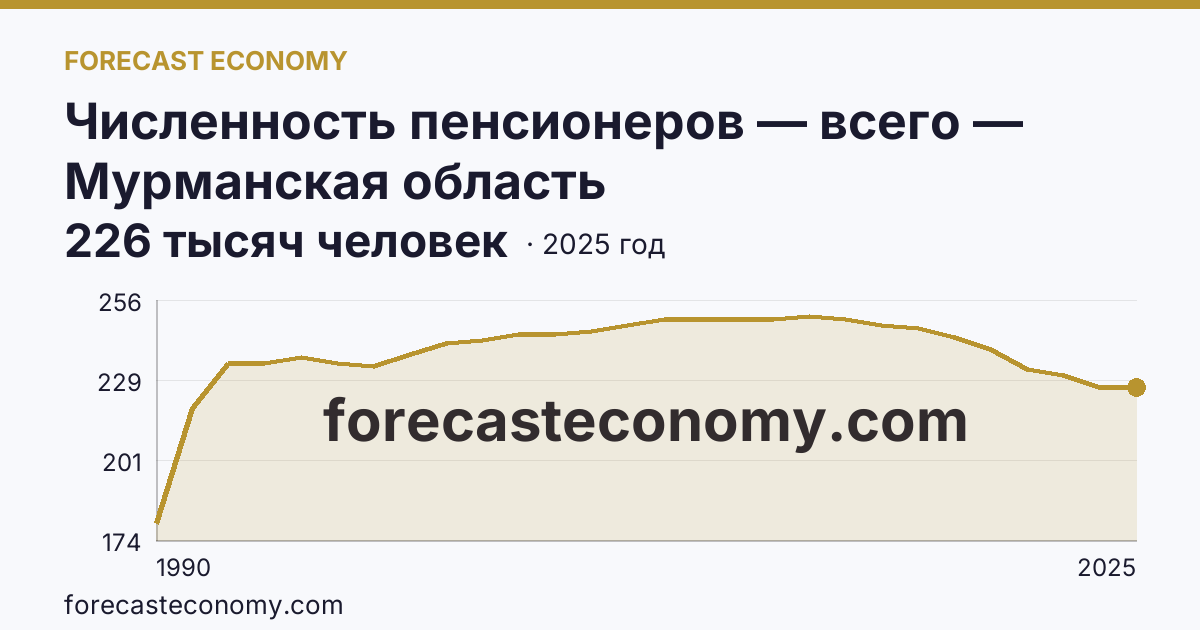 Численность пенсионеров — всего — Мурманская область: график динамики 1990–2025, последнее значение 226 тысяч человек
